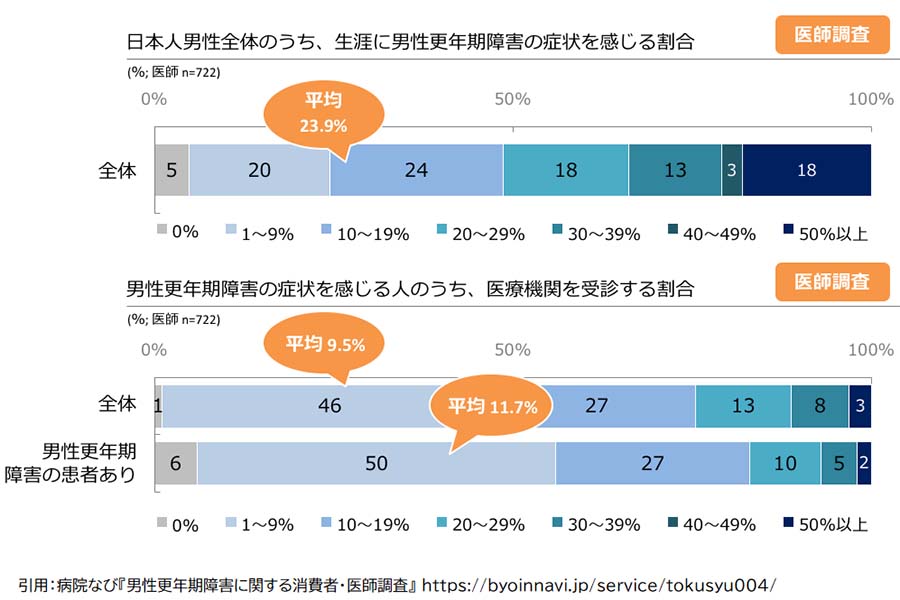 【画像】日本人男性が生涯で更年期障害の症状を実感する割合とは 実際に受診するのは10％程度という驚きの数字も HintPot