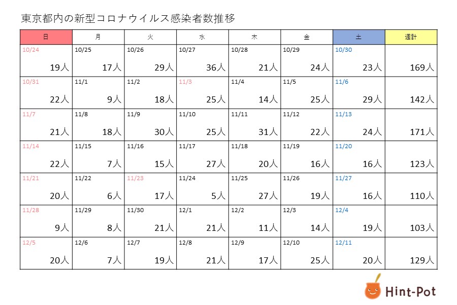 新型コロナ　東京都の1週間の新規感染者は129人　先週の合計より26人増加