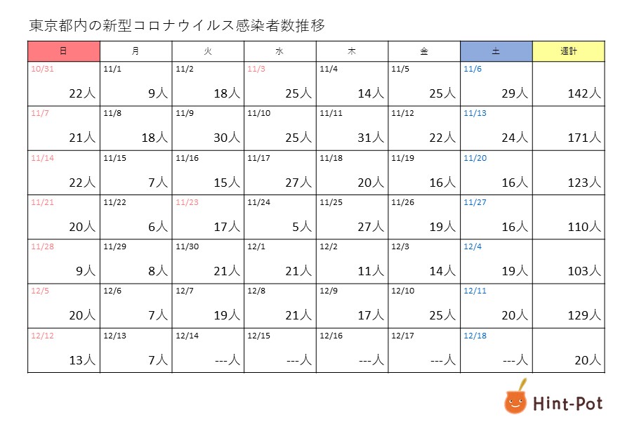 新型コロナ　13日の東京都の新規感染者は7人、月曜は5週連続で1桁