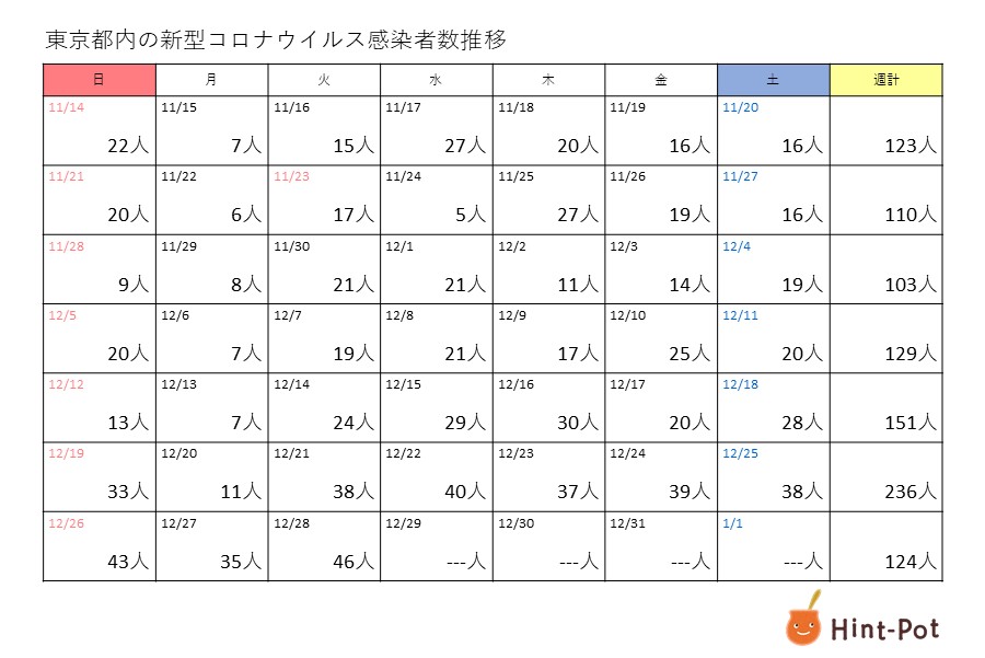 新型コロナ　28日の東京都の新規感染者は46人、今月最多を更新