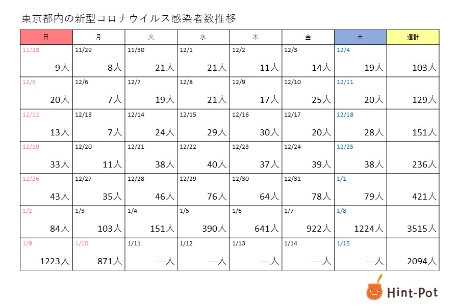 新型コロナ　11日の東京都の新規感染者は962人　2日連続で1000人未満に
