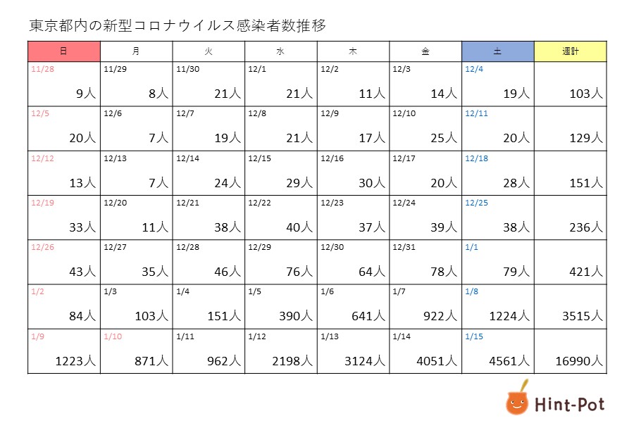 新型コロナ　15日の東京都の新規感染者は4561人　2日連続で4000人超