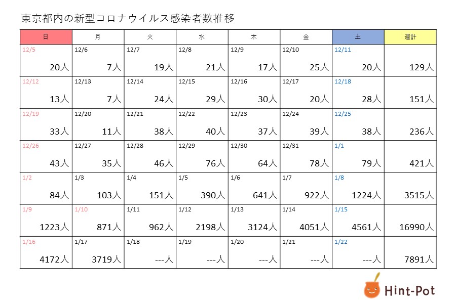 新型コロナ　17日の東京都の新規感染者は3719人　4000人を下回ったのは4日ぶり