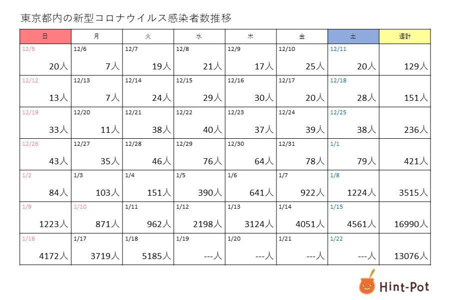 新型コロナ　18日の東京都の新規感染者は5185人　150日ぶりの5000人台