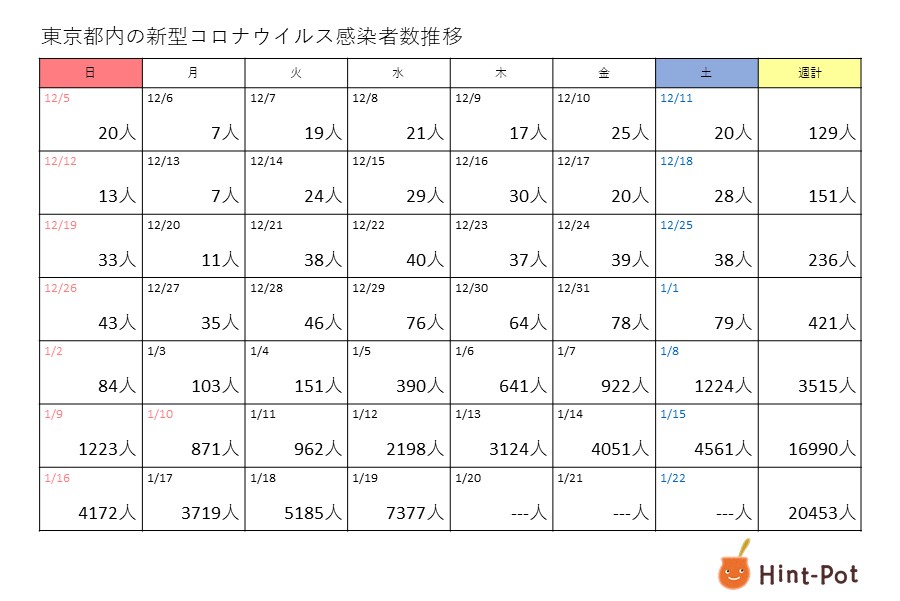新型コロナ　19日の東京都の新規感染者は7377人　昨年8月13日を上回り過去最多