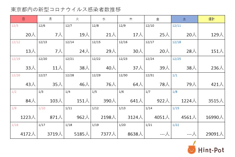 新型コロナ　20日の東京都の新規感染者は8638人　前日を上回り過去最多を更新