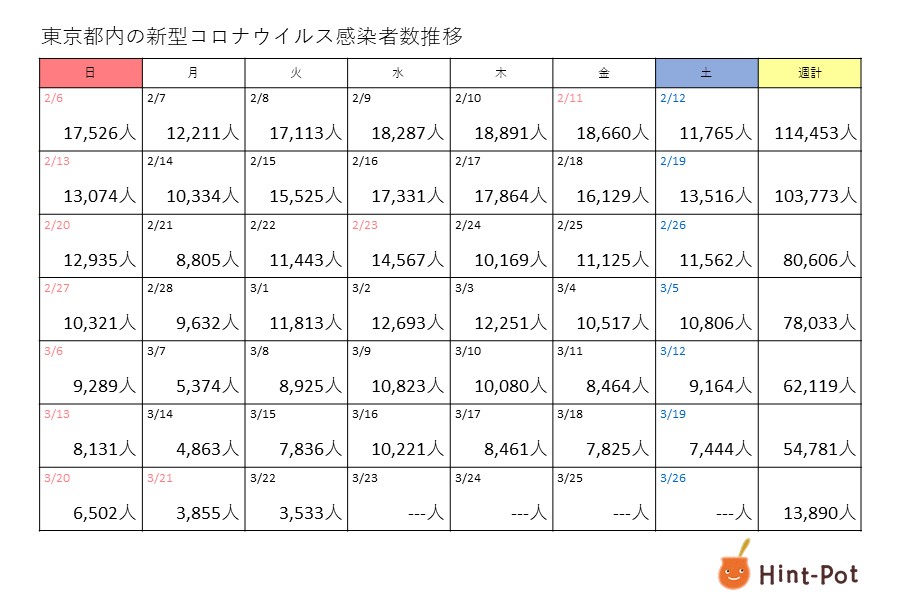 新型コロナ　22日の東京都の新規感染者は3533人　6日連続で前日から減少