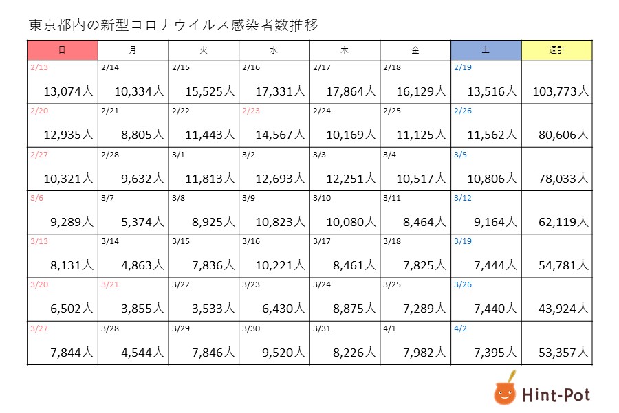新型コロナ　東京都の1週間の新規感染者は5万3357人　前週に比べて9000人以上増加