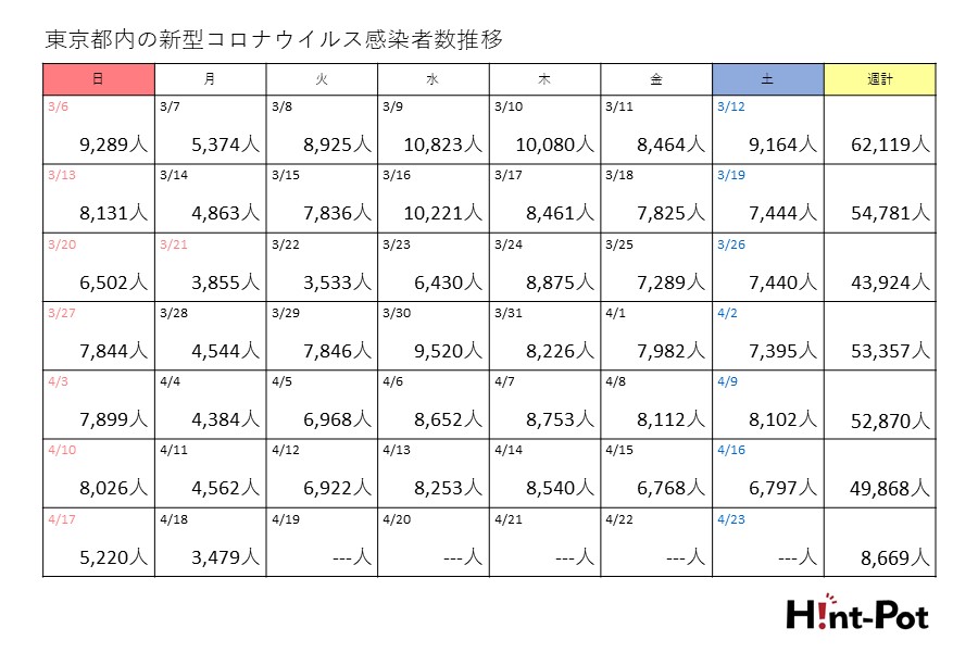 新型コロナ　18日の東京都の新規感染者は3479人　月曜日が4000人未満は4週間ぶり