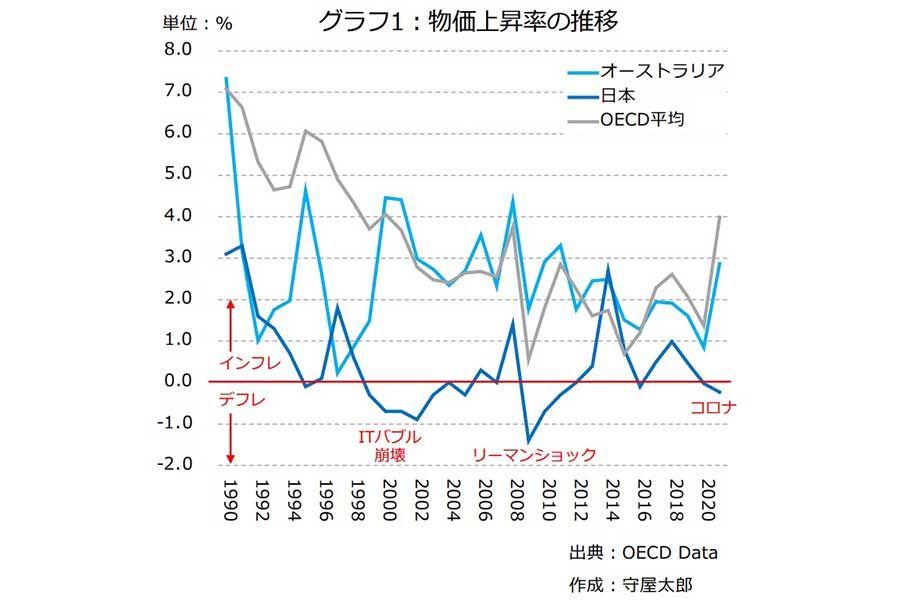 グラフ1：物価上昇率の推移【作成：守屋太郎】