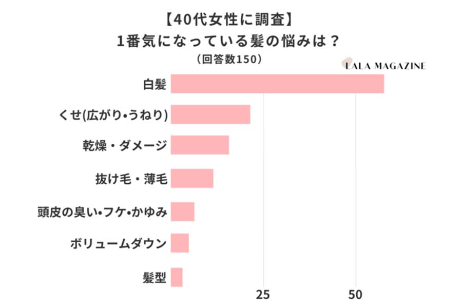 医師の診察を受ける時期
