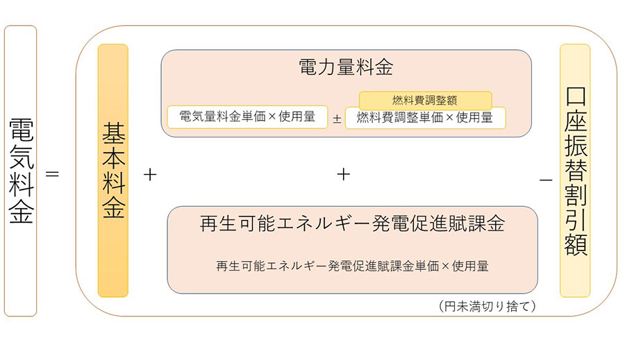 東京電力エナジーパートナーTEPCOウェブサイト「電気料金の計算式」を基に作成【画像：Hint-Pot編集部】