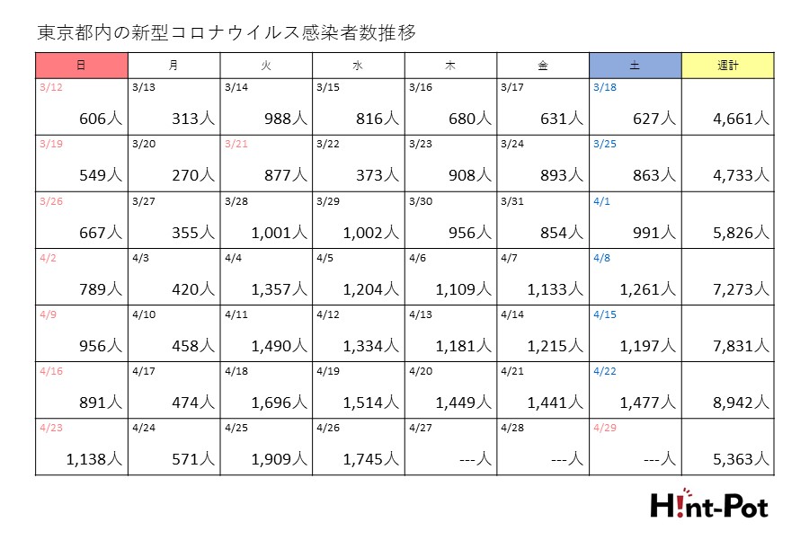 東京都内の新型コロナウイルス感染者数推移【画像：Hint-Pot編集部】