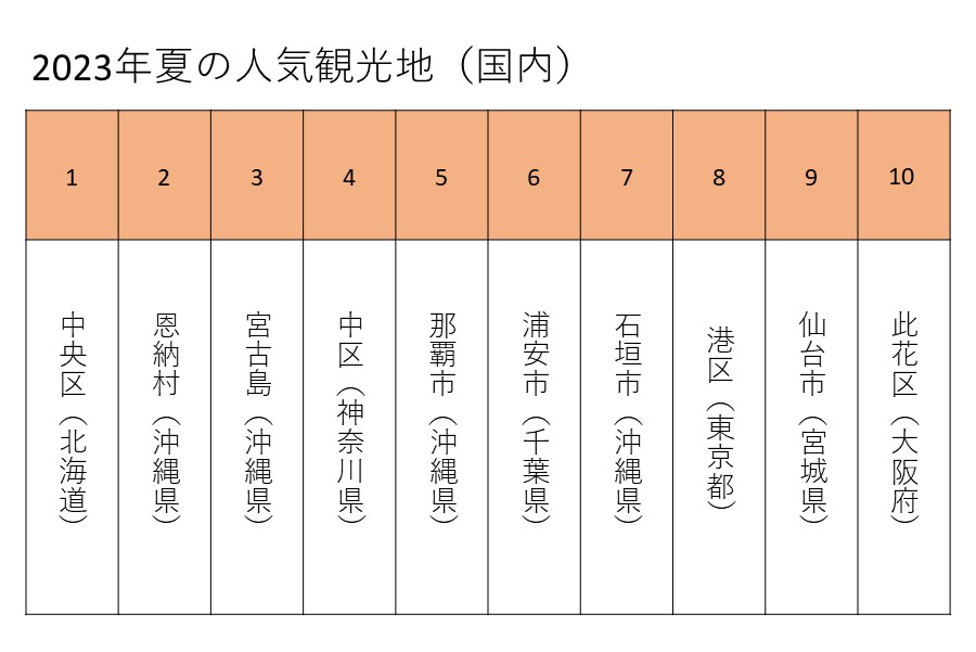 トリップアドバイザー「2023年夏の旅行動向」から作成【画像：Hint-Pot編集部】