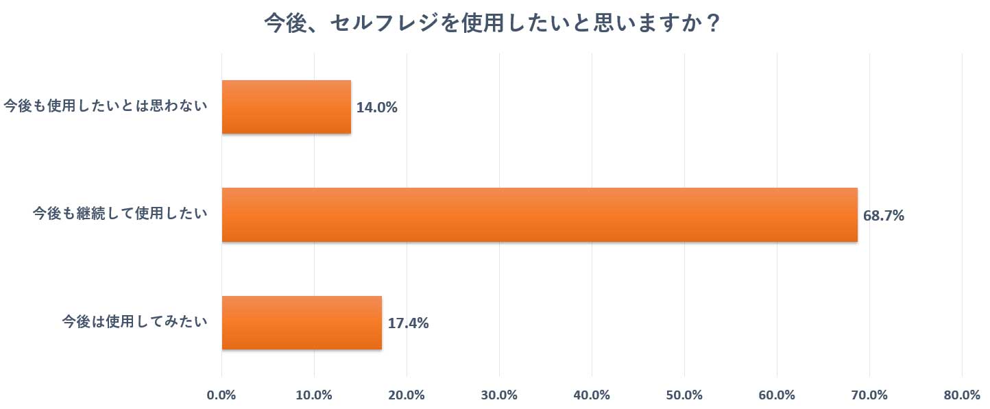 セルフレジを使用したい？【画像：Hint-Pot編集部】