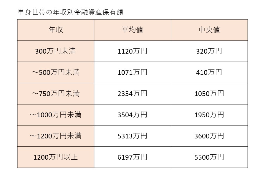 「令和4年（2022年）家計の金融行動に関する世論調査」を参考に作成【画像：Hint-Pot編集部】