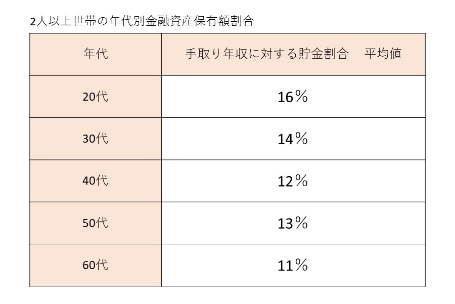 「令和4年（2022年）家計の金融行動に関する世論調査」を参考に作成【画像：Hint-Pot編集部】