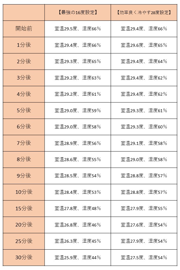 設定温度が12度も違うにもかかわらず、温度の下がり方に顕著な違いはみられなかった【画像：Hint-Pot編集部】