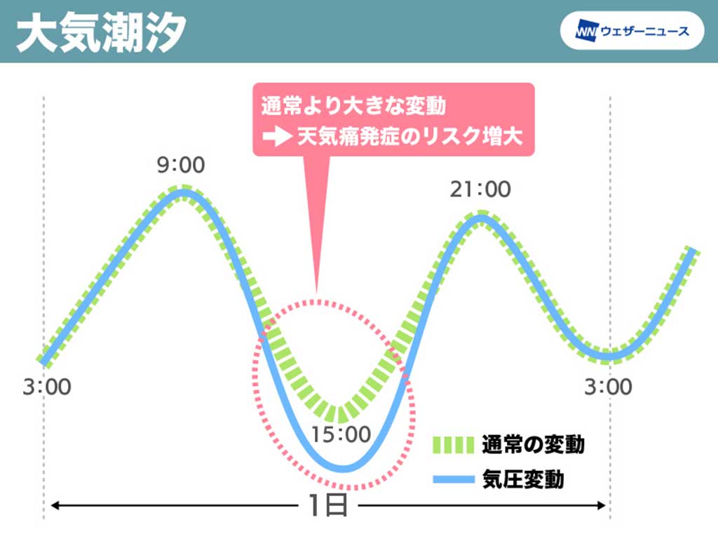 太陽の光で大気が温められて起こる「大気潮汐」【画像提供：ウェザーニューズ】