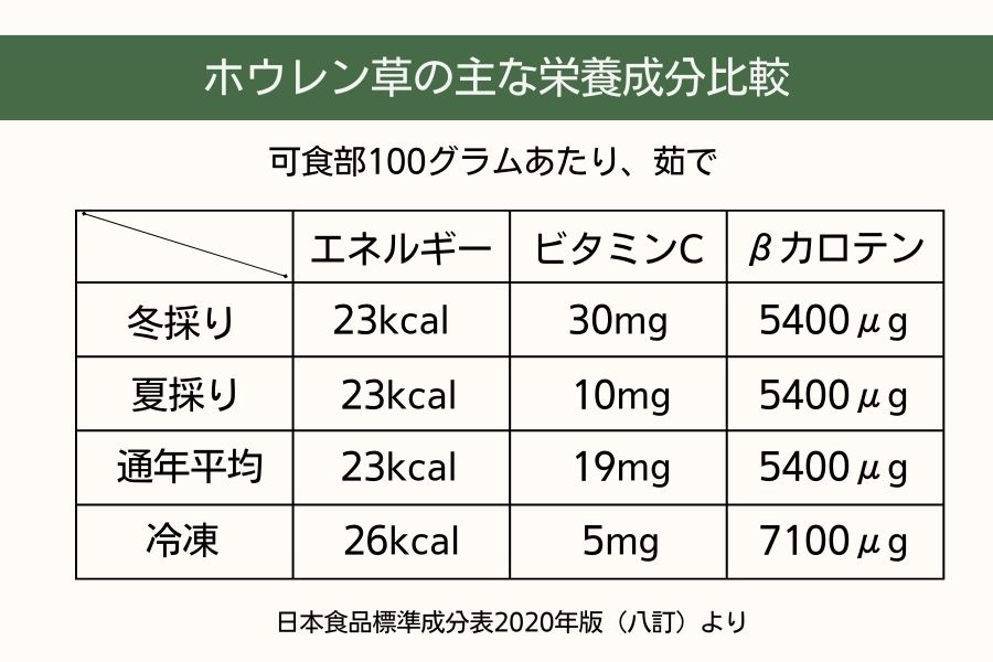 【画像：日本食品標準成分表2020年版（八訂）をもとにHint-Pot編集部作成】