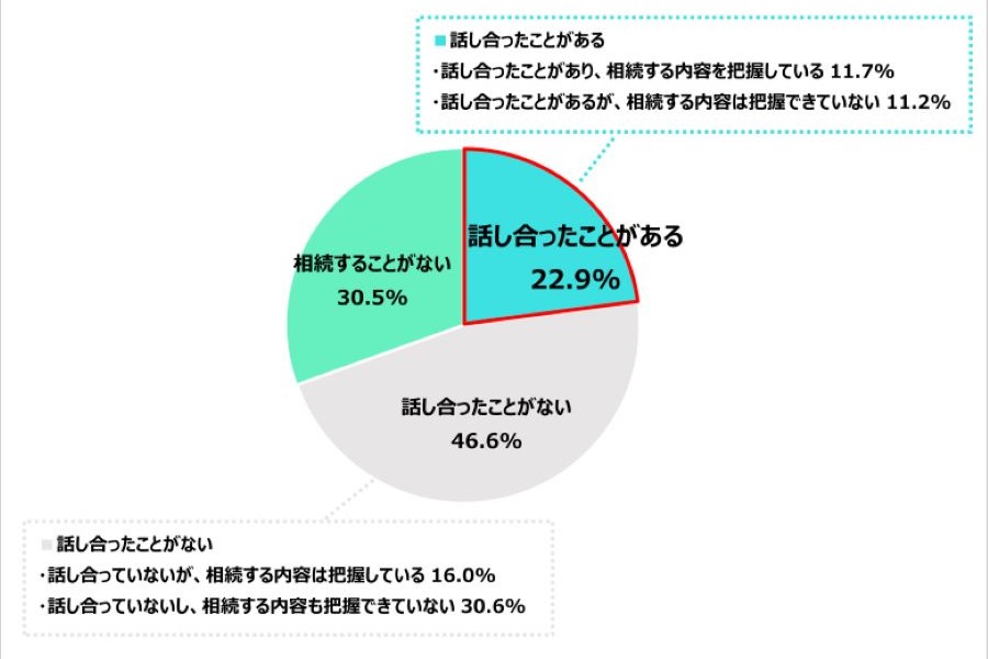 「親の終活に関する意識調査」【出典：株式会社エス･エム･エス】