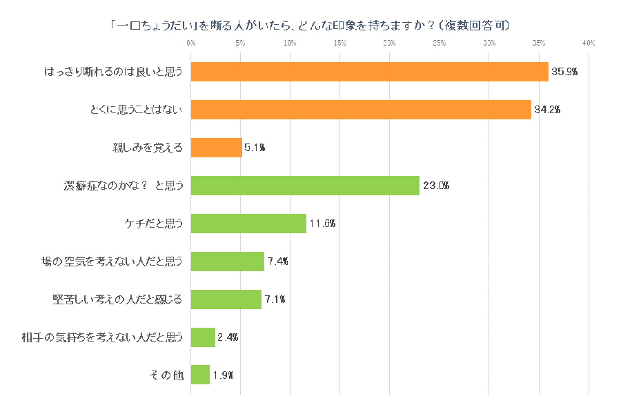 「一口ちょうだい」を断る人、どう思う？【画像：Hint-Pot編集部】