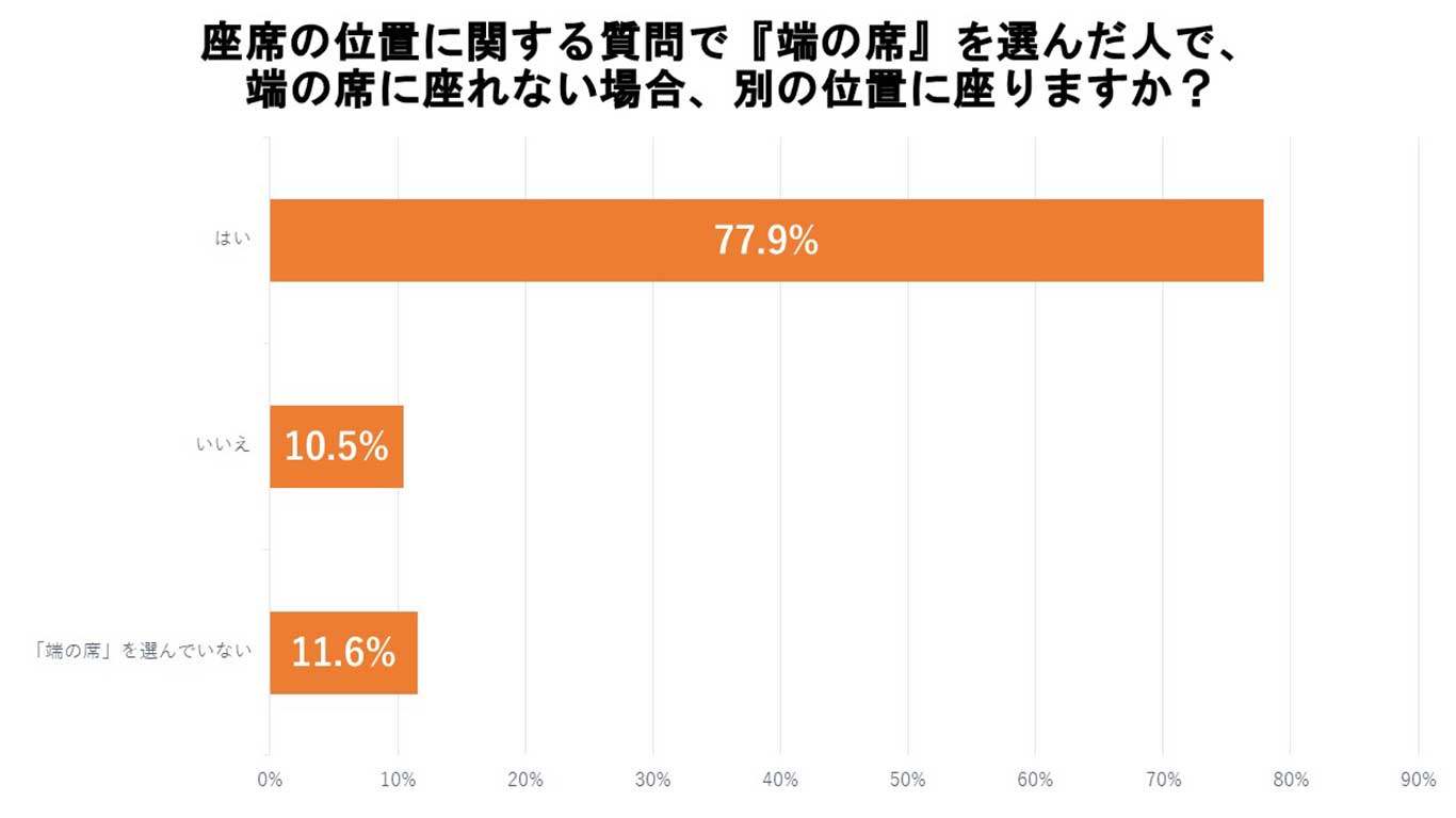 端の席が空いていなかったら座らないという人も【画像：Hint-Pot編集部】