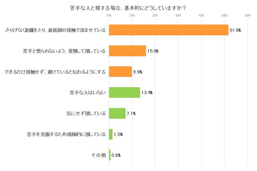 苦手な人と接するとき、どうしている？【画像：Hint-Pot編集部】