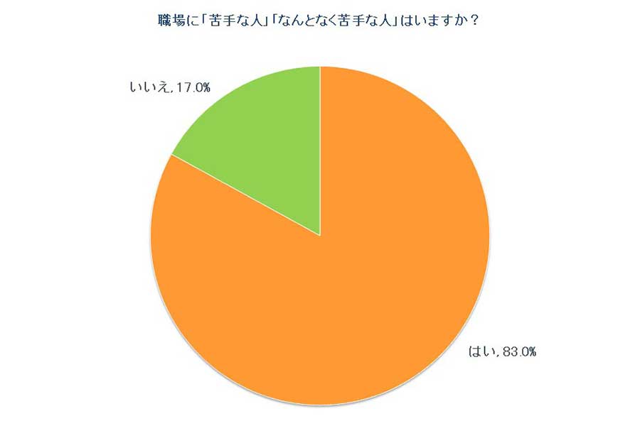 職場に「苦手な人」はいる？【画像：Hint-Pot編集部】