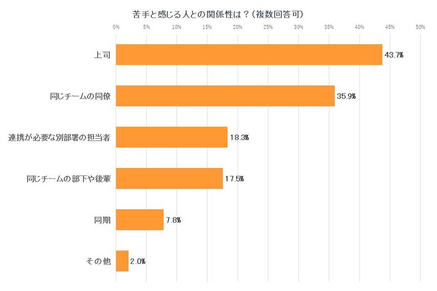 苦手な相手との関係性は？【画像：Hint-Pot編集部】