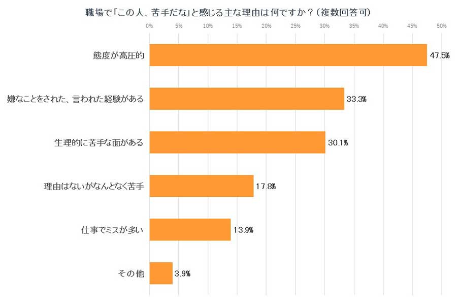 苦手と感じる主な理由は？【画像：Hint-Pot編集部】