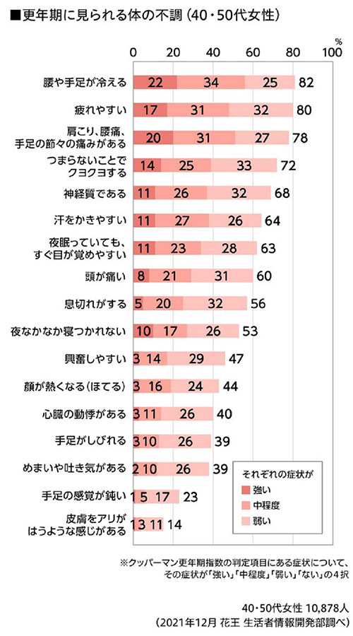 【出典】「女性の更年期の意識実態調査」（花王株式会社調べ。2021年12月調査実施）