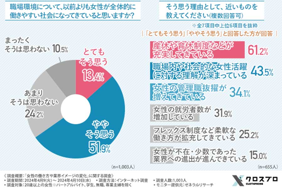 「女性の働き方や業界イメージの変化」に関するアンケート調査結果【出典：フォワード98株式会社】