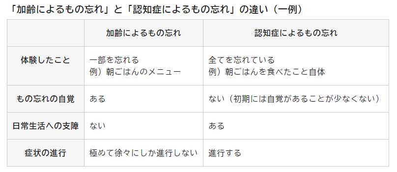 【出典：政府広報オンライン「知っておきたい認知症の基本」】