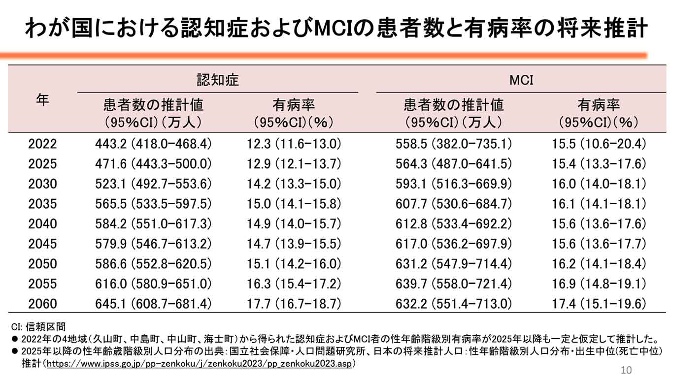 【出典：内閣官房「認知症施策推進関係者会議（第2回）」二宮利治教授 提出資料】