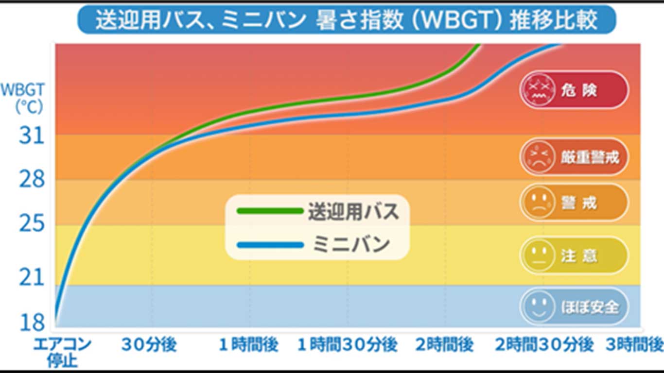 エアコンを切ったあとの車内の暑さ指数の変化【画像：日本自動車連盟（JAF）】