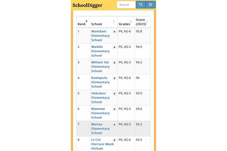 スクールディガー。ハワイの公立小学校ランキングが一目瞭然！（画像はスクリーンショット）