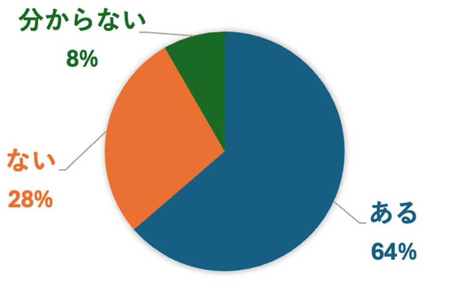 現在までに、あなたの両親の年収による体験格差を感じたことはありますか？【出典：アクシス株式会社「日本国内の『体験格差』に関する意識調査」】