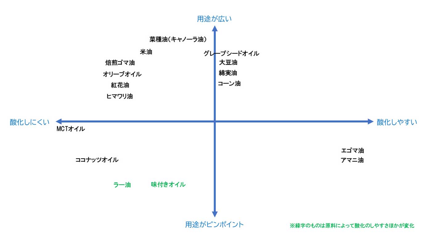 食用油を選ぶときに参考にしたい「酸化しにくい」「用途の広さ」【画像：Hint-Pot編集部】