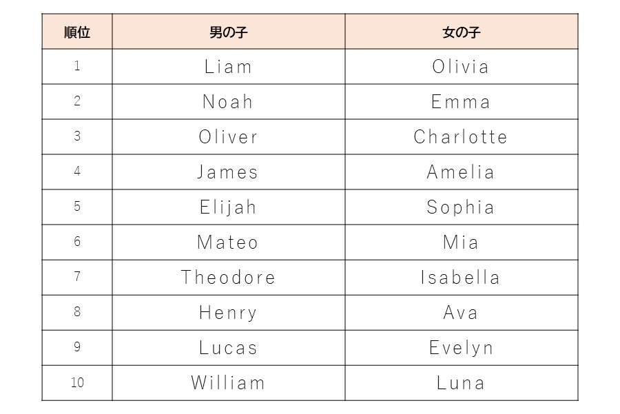 アメリカ社会保障局が発表した、人気の子どもの名前2023年度のベスト10を基に作成【画像：Hint-Pot編集部】