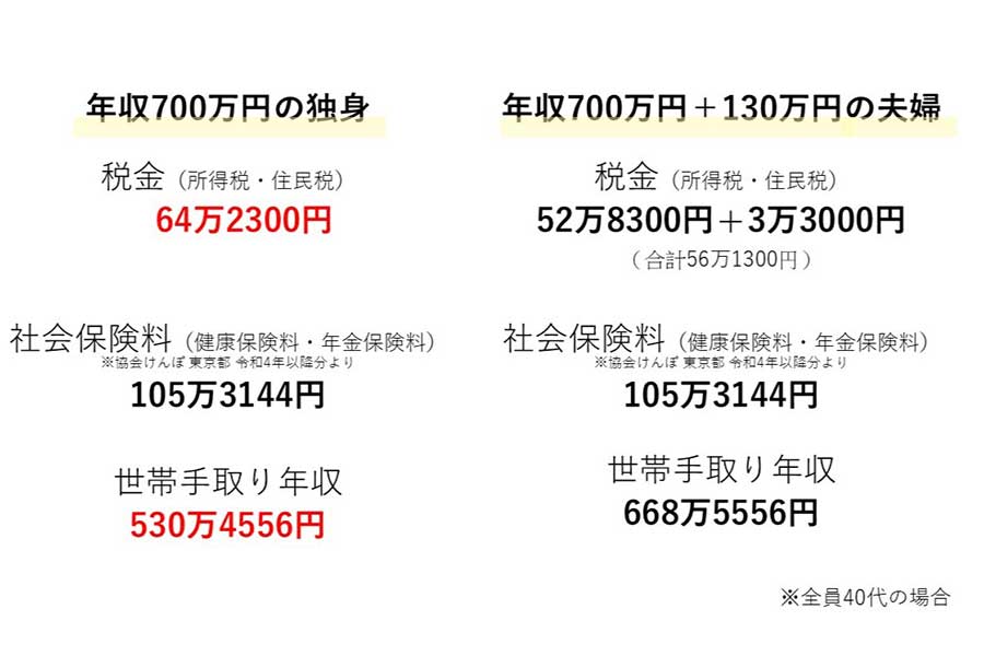 「世帯手取り年収」に大きな差が【画像：Hint-Pot編集部】