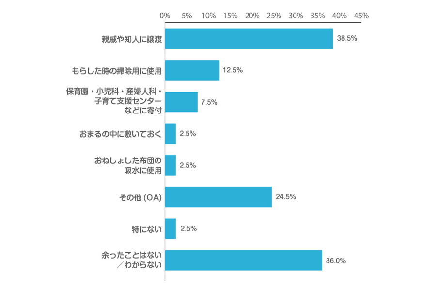 「あなたが行ったことのあるサイズアウト後の未使用おむつの使い道を教えてください」の回答【画像提供：ユニ・チャーム】