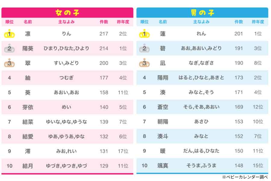 2024年赤ちゃんの名前ランキング【出典：株式会社ベビーカレンダー】
