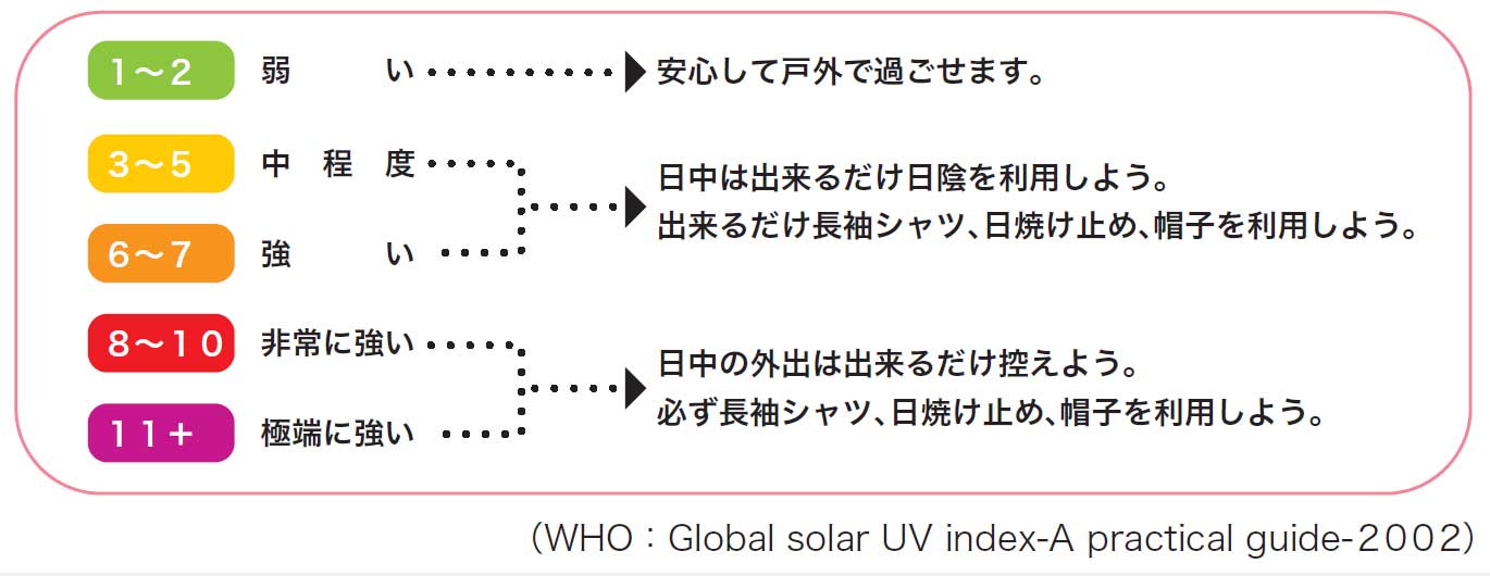 UVインデックスに応じた紫外線対策【出典：環境省「紫外線環境保健マニュアル2020」】