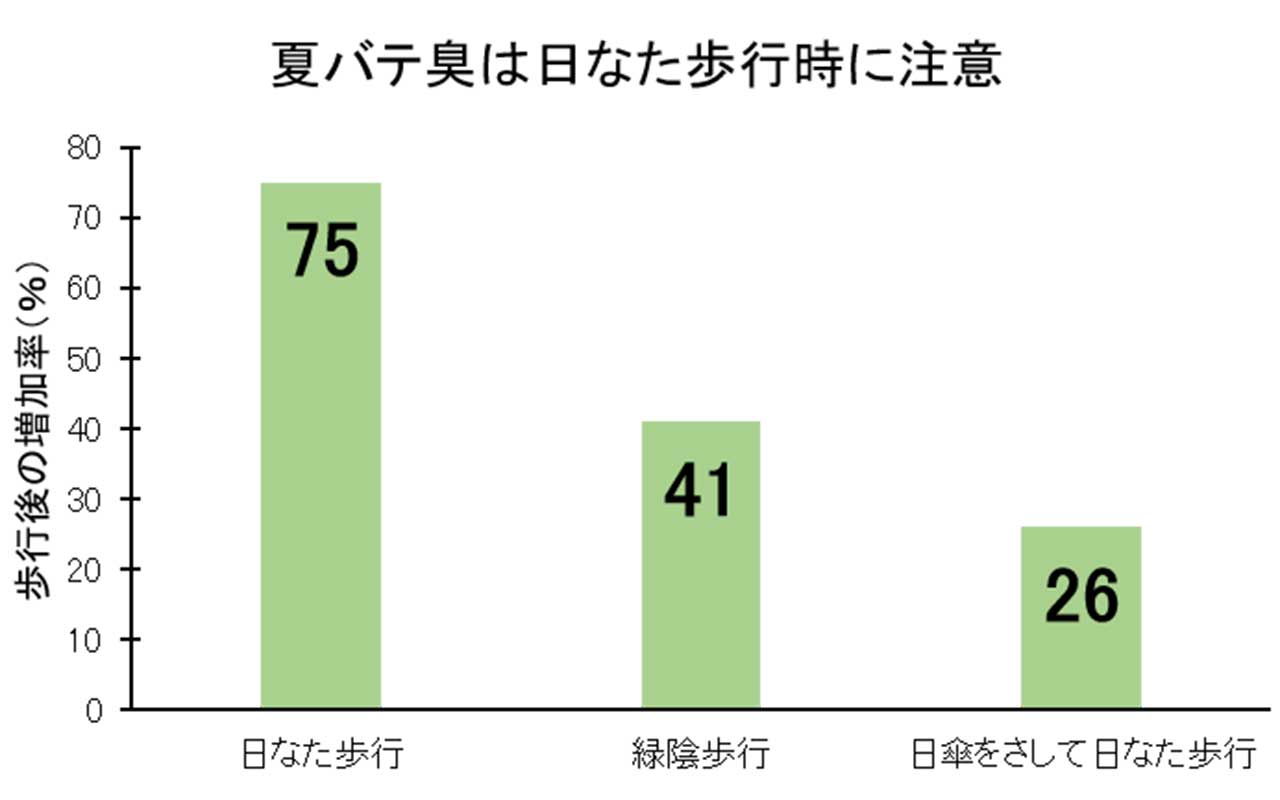 夏季に外出して20分歩行した時の“夏バテ臭”(アンモニア)の増加率【画像:関根嘉香「皮膚ガスのはなし」p107より引用・改変】