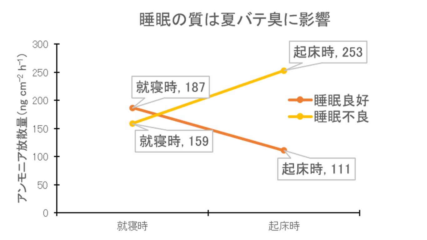 夜間睡眠前後の“夏バテ臭”(アンモニア)の変化に睡眠の質が関連【画像:大坂ら,2024年室内環境学会学術大会講演資料より引用・改変】