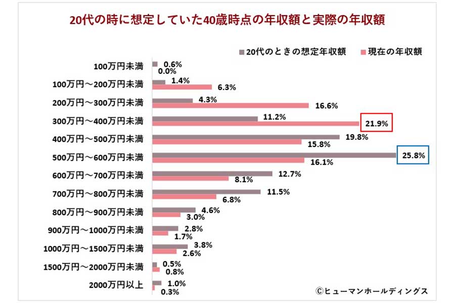 想定と実際とでは約100~200万円のギャップが【画像:ヒューマンホールディングス株式会社】