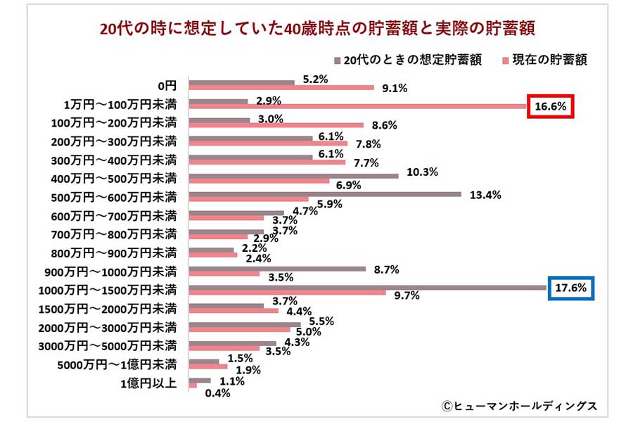 貯蓄額も、想定と実際とで大きな差が【画像：ヒューマンホールディングス株式会社】