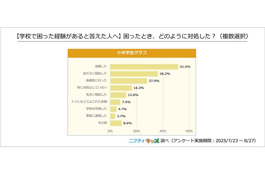 「我慢」で対処する人が半数以上に【画像：ニフティ株式会社】