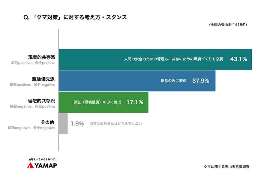 「クマに関する登山者意識調査」【画像提供：YAMAP】